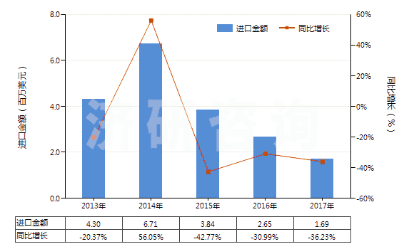 2013-2017年中國蕓香苷及其衍生物(HS29381000)進(jìn)口總額及增速統(tǒng)計(jì)